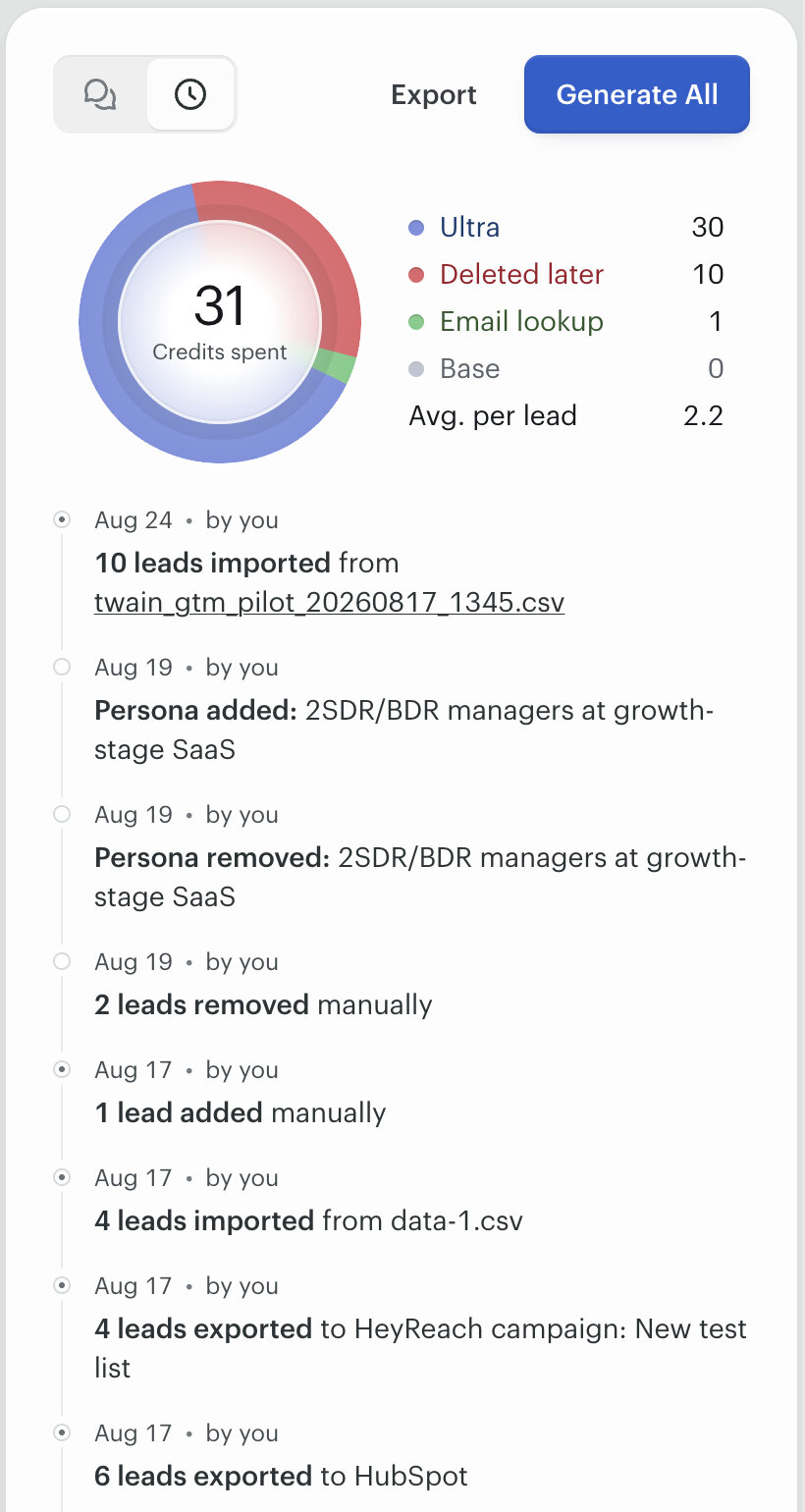 The Twain campaign log panel. At the top, a donut chart reads 31 credits spent, with a legend listing Ultra 30, Deleted later 10, Email lookup 1, Base 0, and Avg. per lead 2.2. Below it, a dated timeline of events, each marked 'by you': 10 leads imported from twain_gtm_pilot_20260817_1345.csv on Aug 24; a persona added and then removed on Aug 19; 2 leads removed manually; 1 lead added manually on Aug 17; 4 leads imported from data-1.csv; 4 leads exported to the HeyReach campaign 'New test list'; and 6 leads exported to HubSpot.