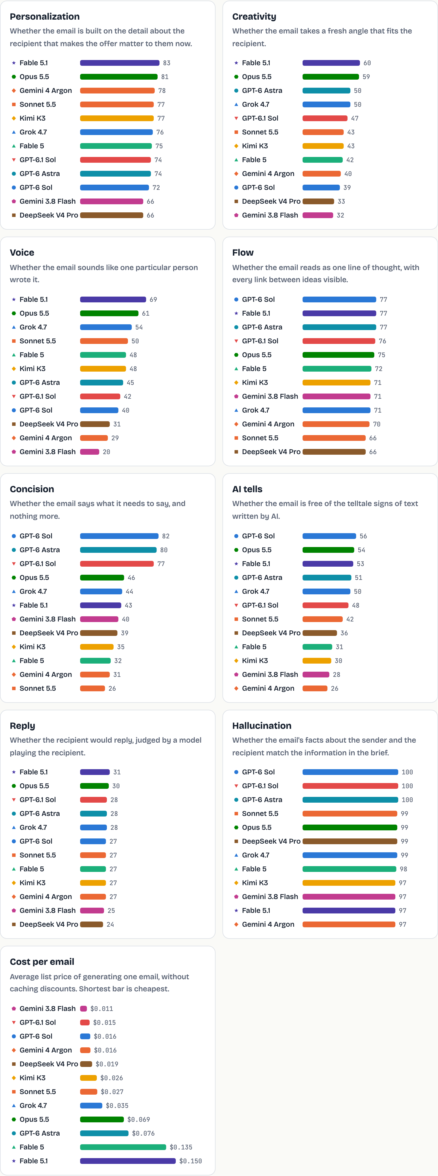 One bar chart per criterion ranking the models, and one for cost per email