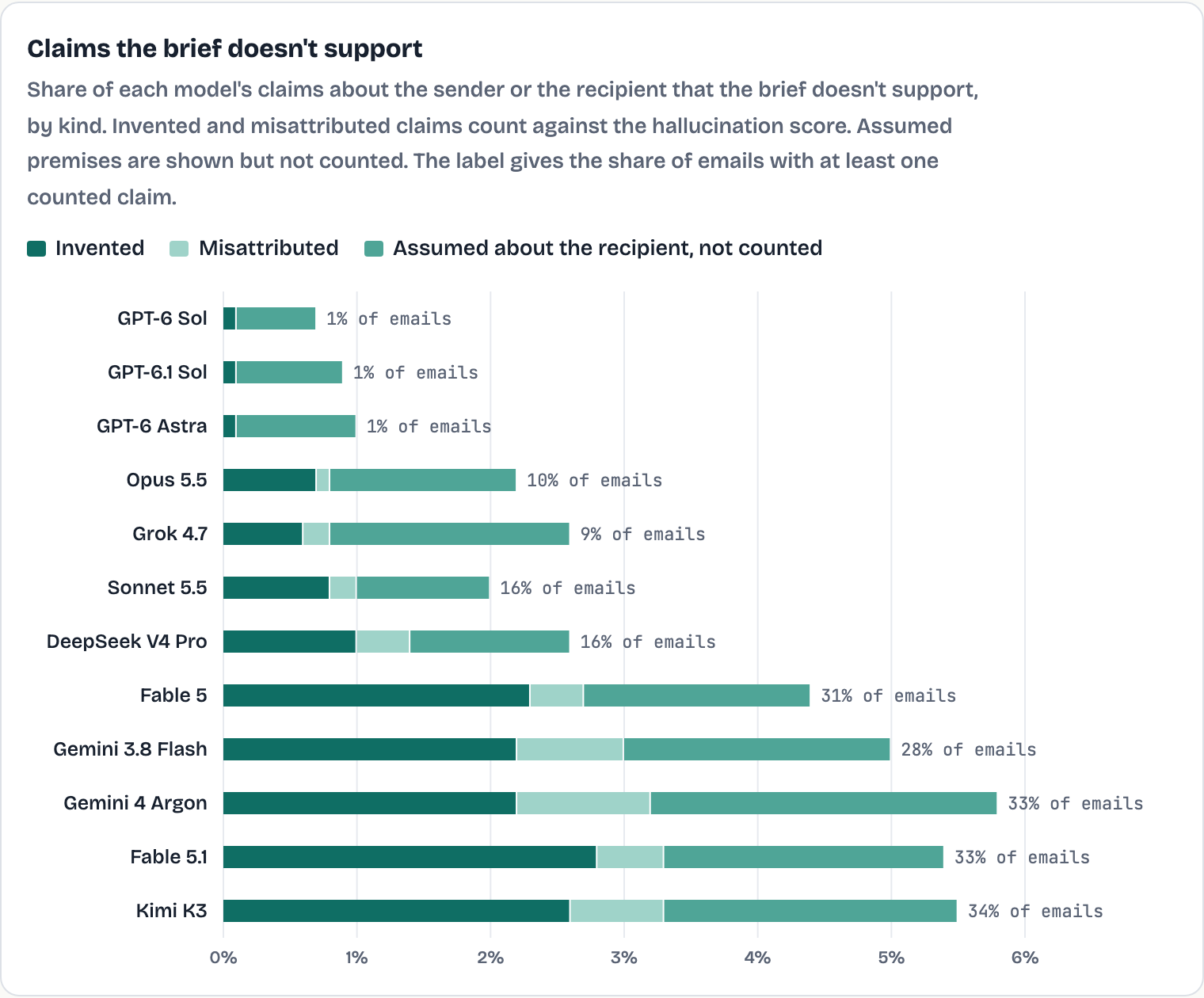 Stacked bars of unsupported claims by kind per model