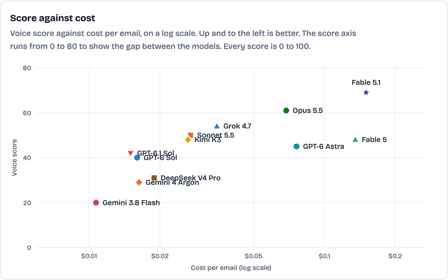Scatter plot of each model's score on the chosen criterion against its cost per email