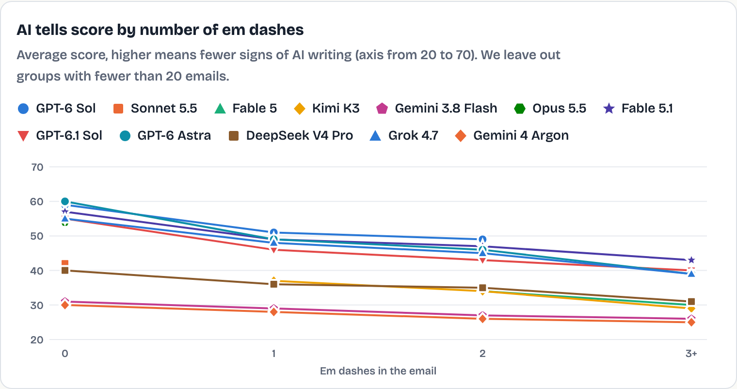AI tells score by number of em dashes per model