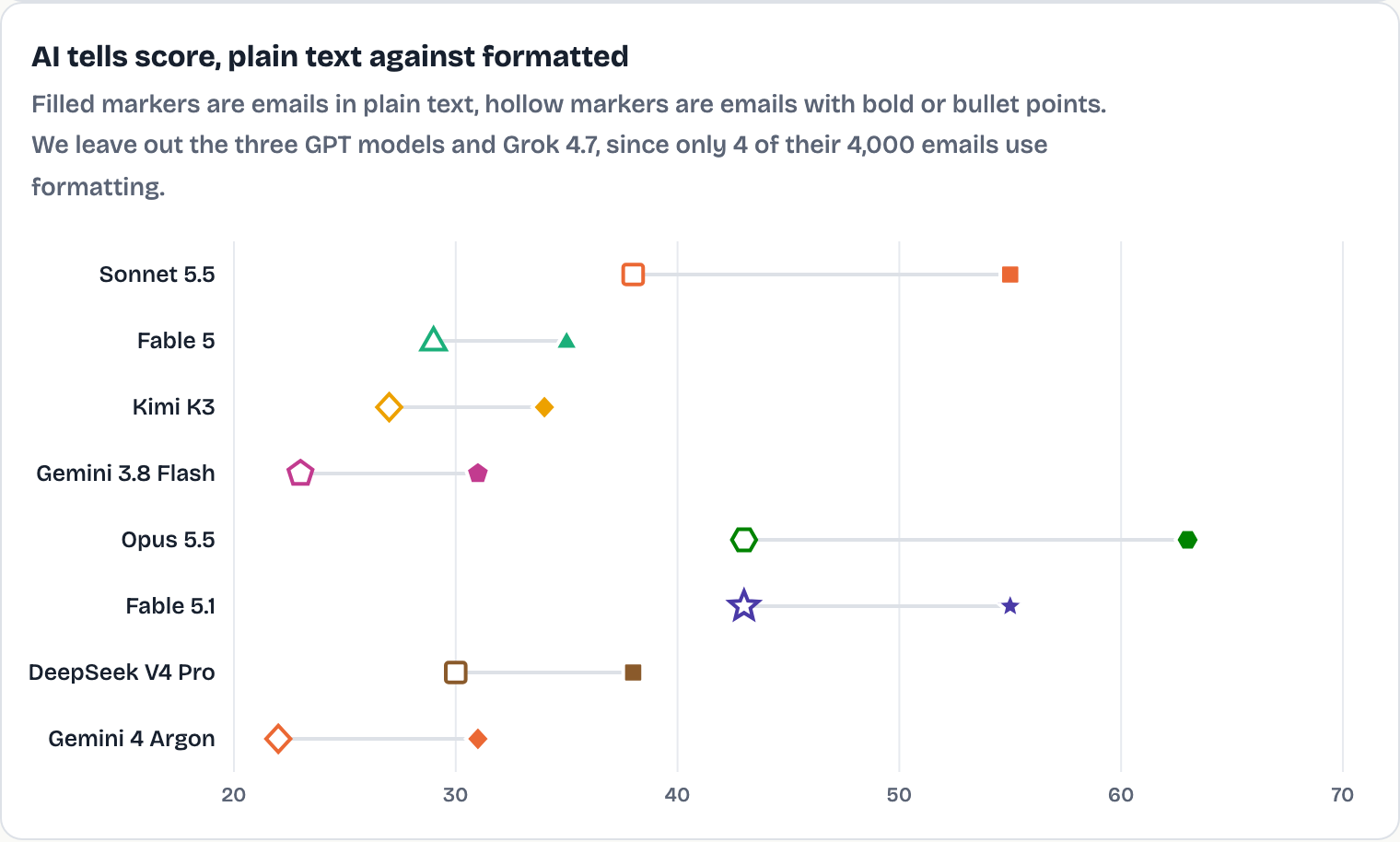 AI tells score for plain and formatted emails per model