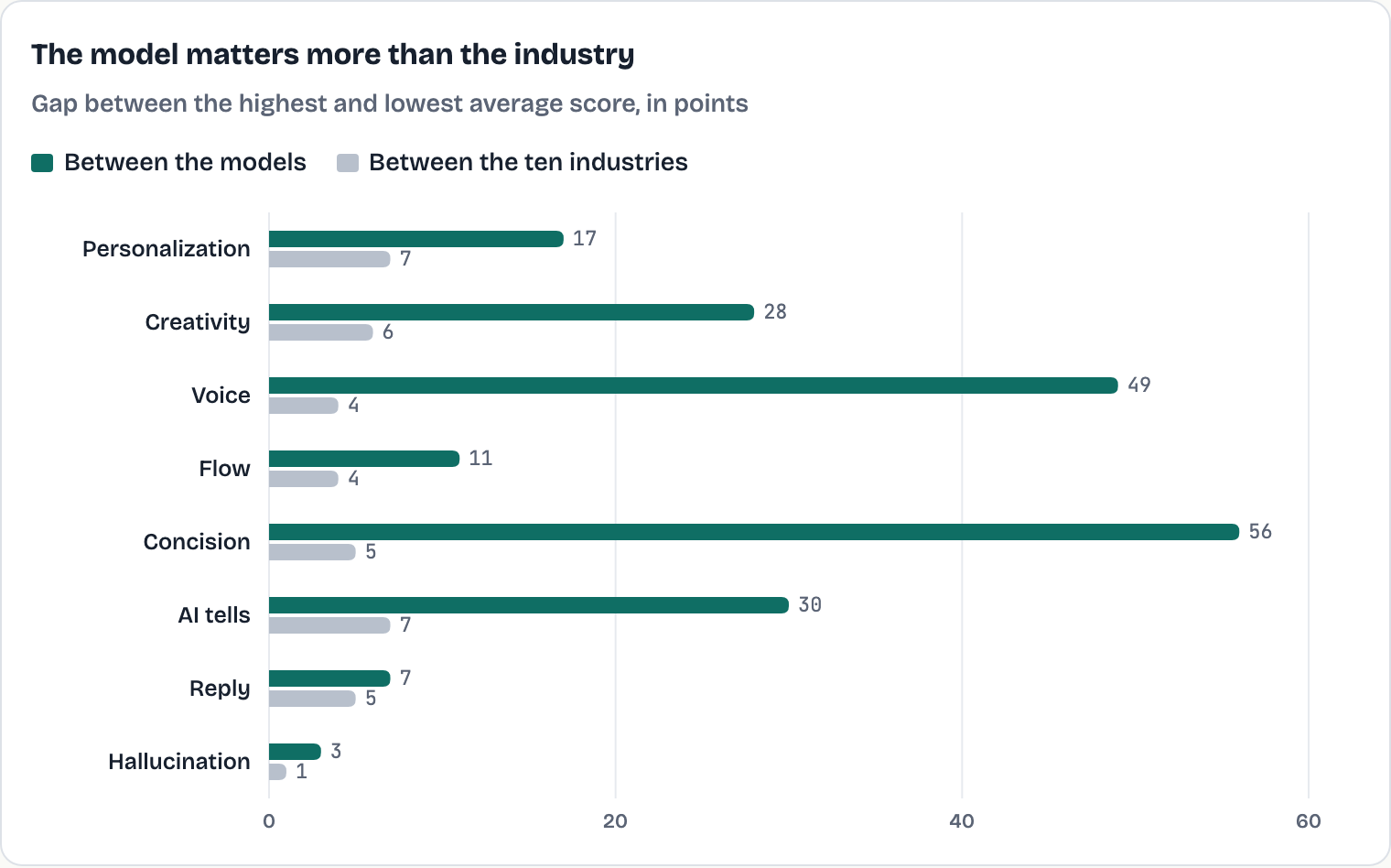 Bar chart of score gaps between models and between industries per criterion