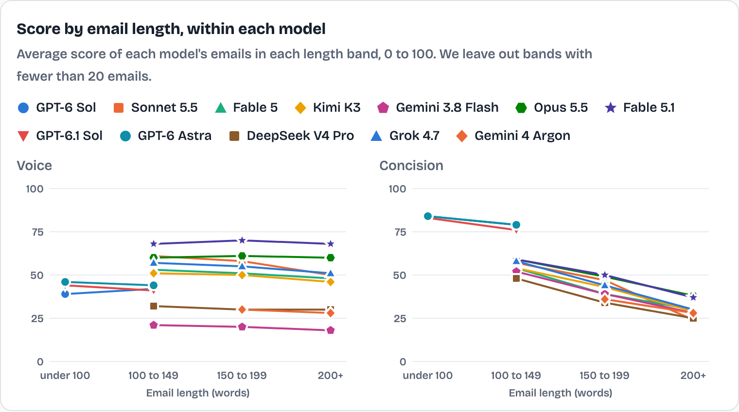 Voice score by email length per model