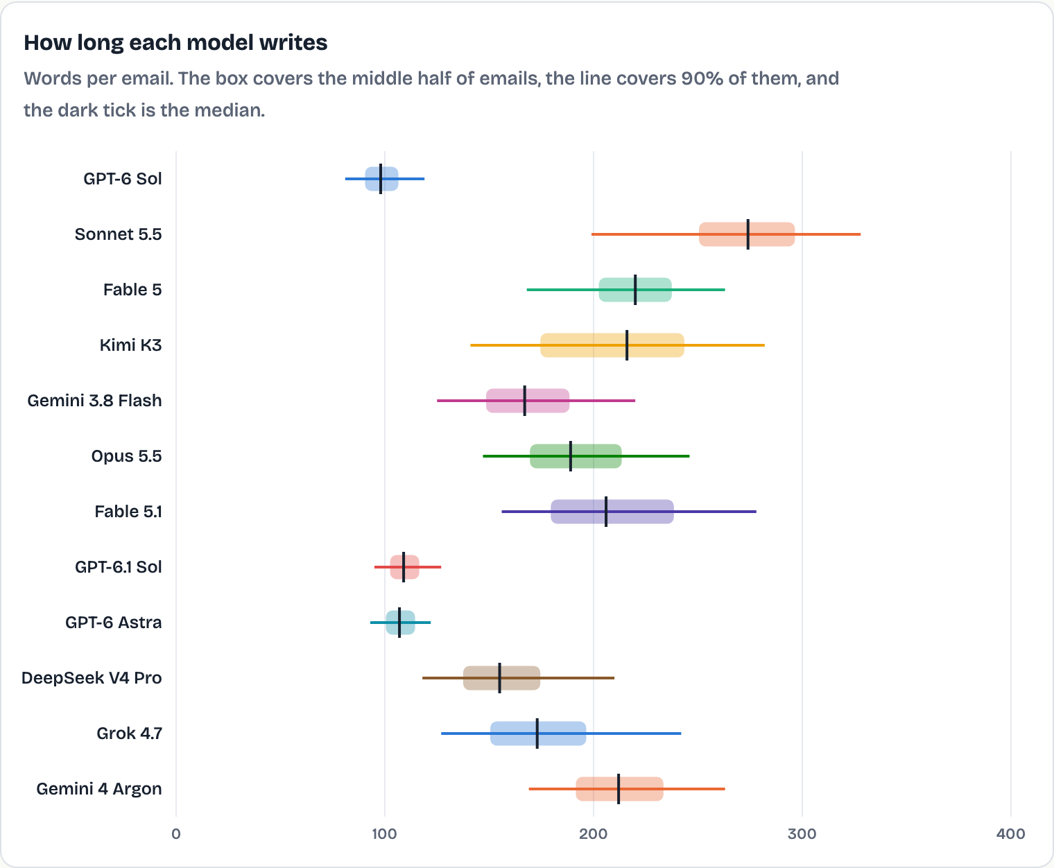 Range of email lengths per model